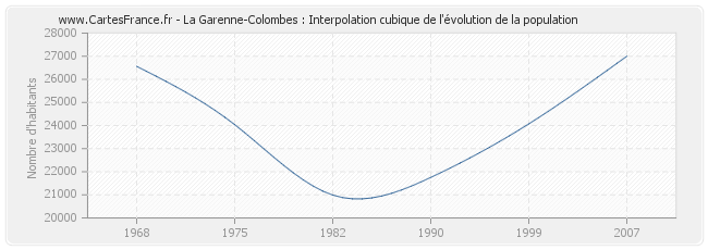 La Garenne-Colombes : Interpolation cubique de l'évolution de la population